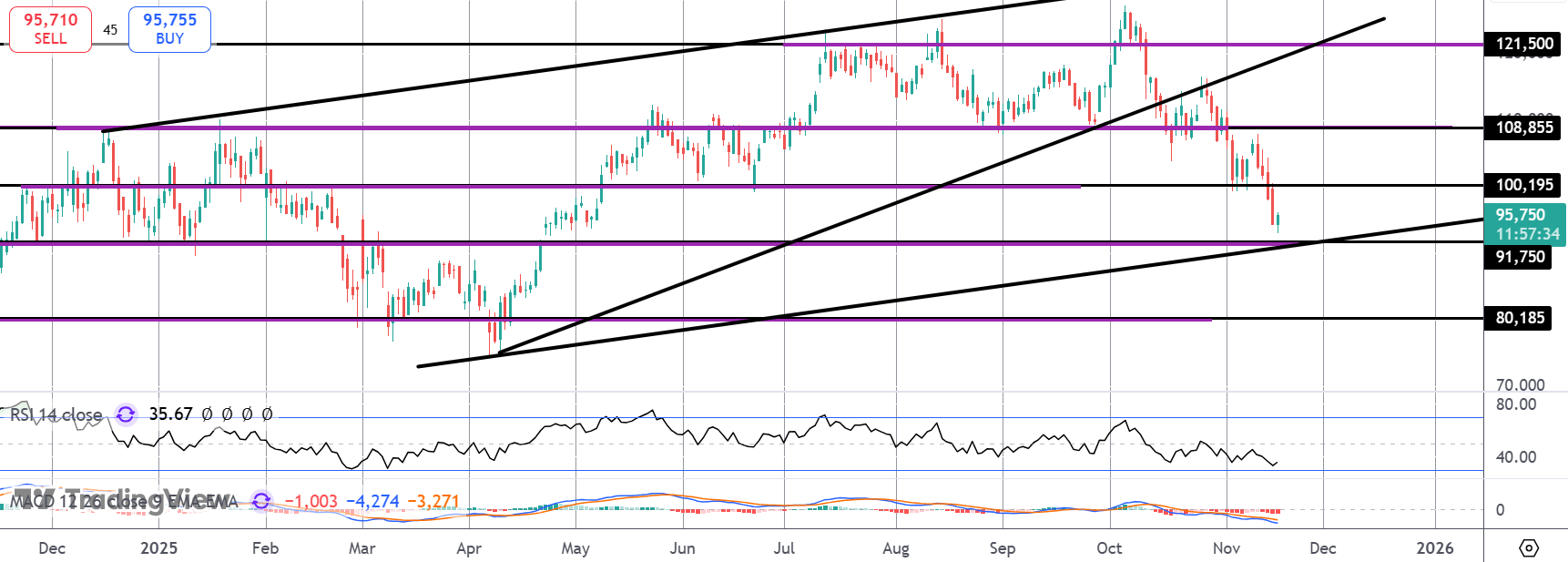 Bitcoin Testing Bull Channel Lows