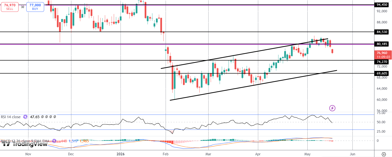 Bitcoin Turn Sharply Lower From Channel Highs