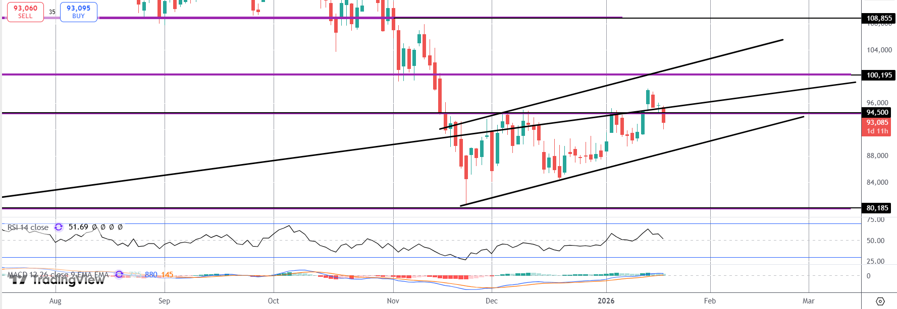 Bitcoin Falls As Risk Aversion Takes Hold