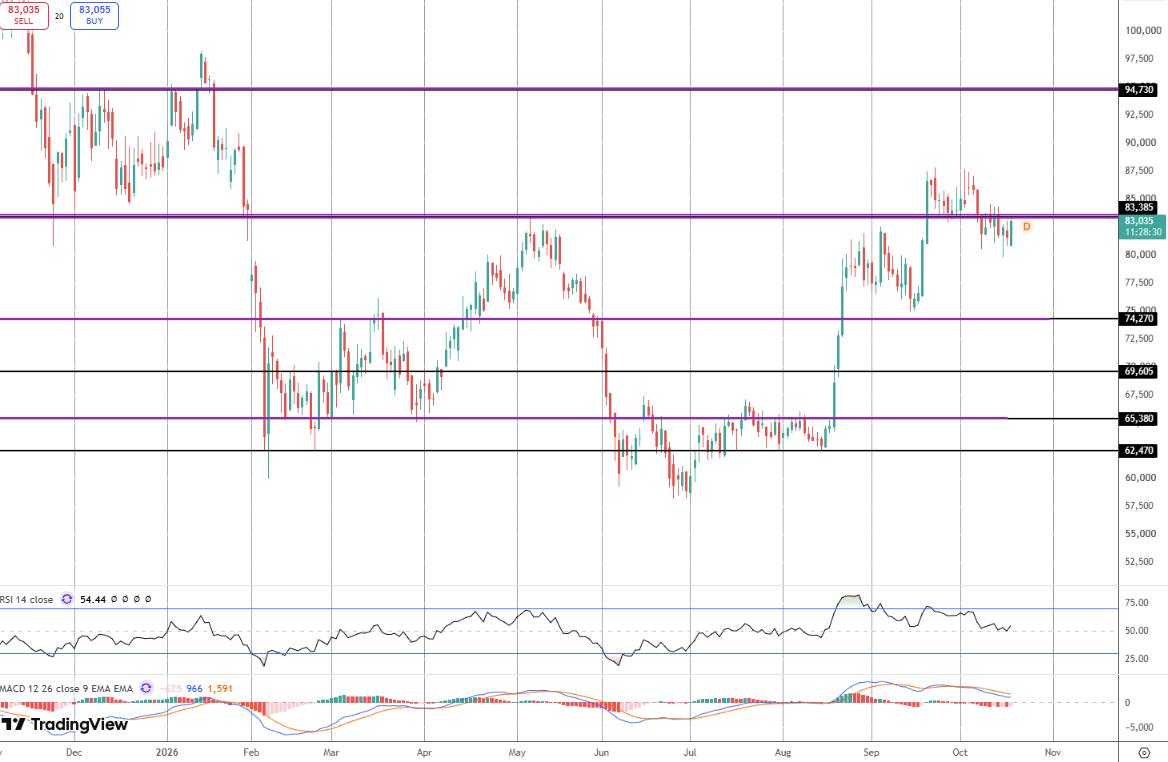 Bitcoin Higher Amidst USD Pullback