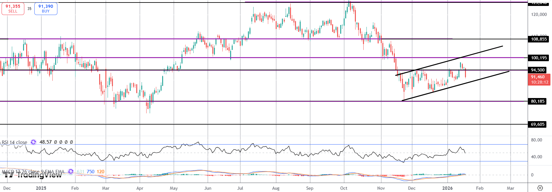 Bitcoin Sinks As Risk Aversion Takes Hold