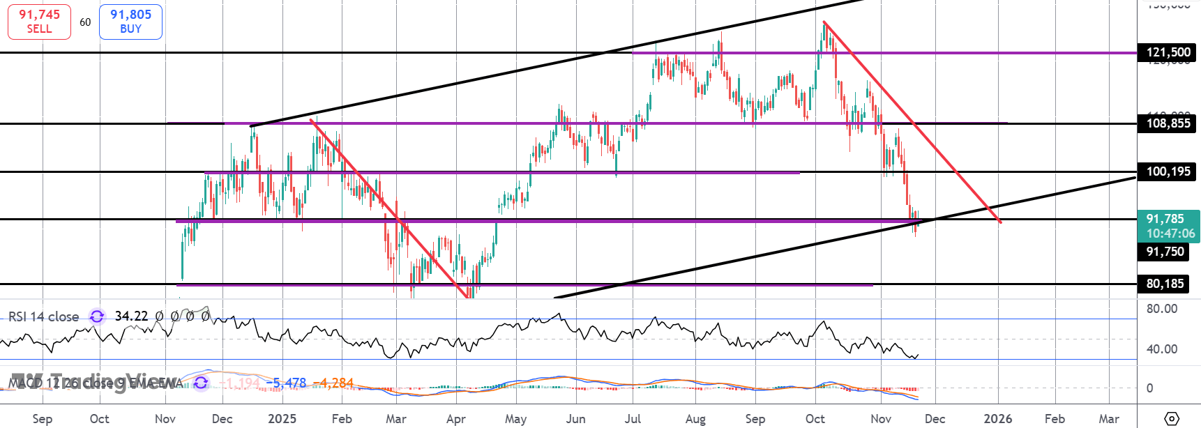 Bitcoin Holding Key Support Ahead of NFP Data