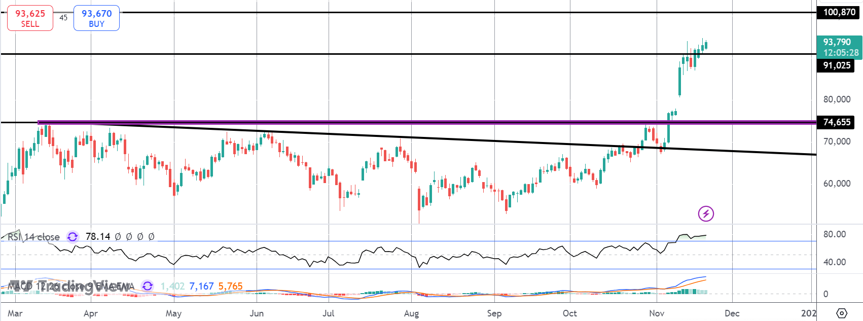 New Highs For Bitcoin on Record Options Demand