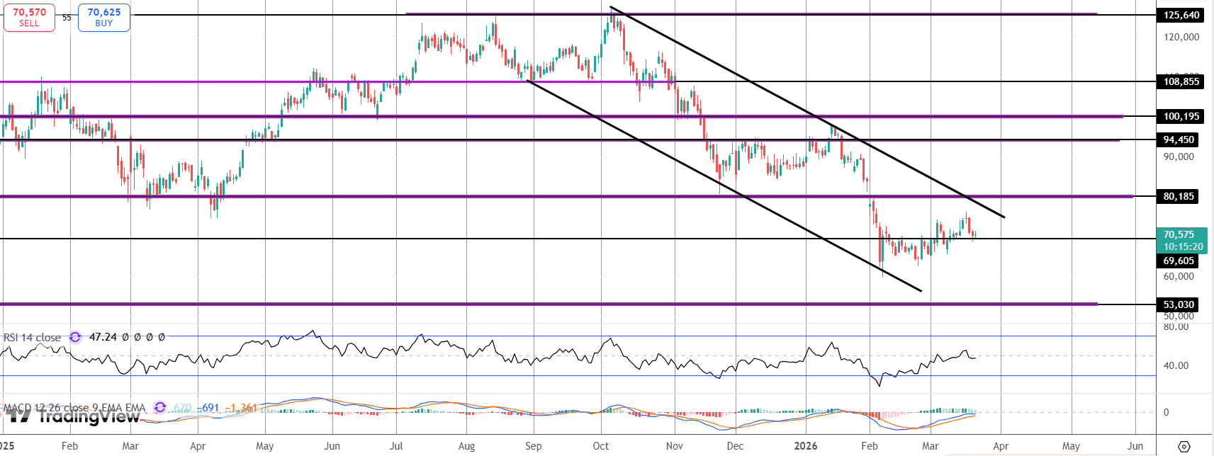 Bitcoin Lower Amidst Hawkish Central Bank Signals