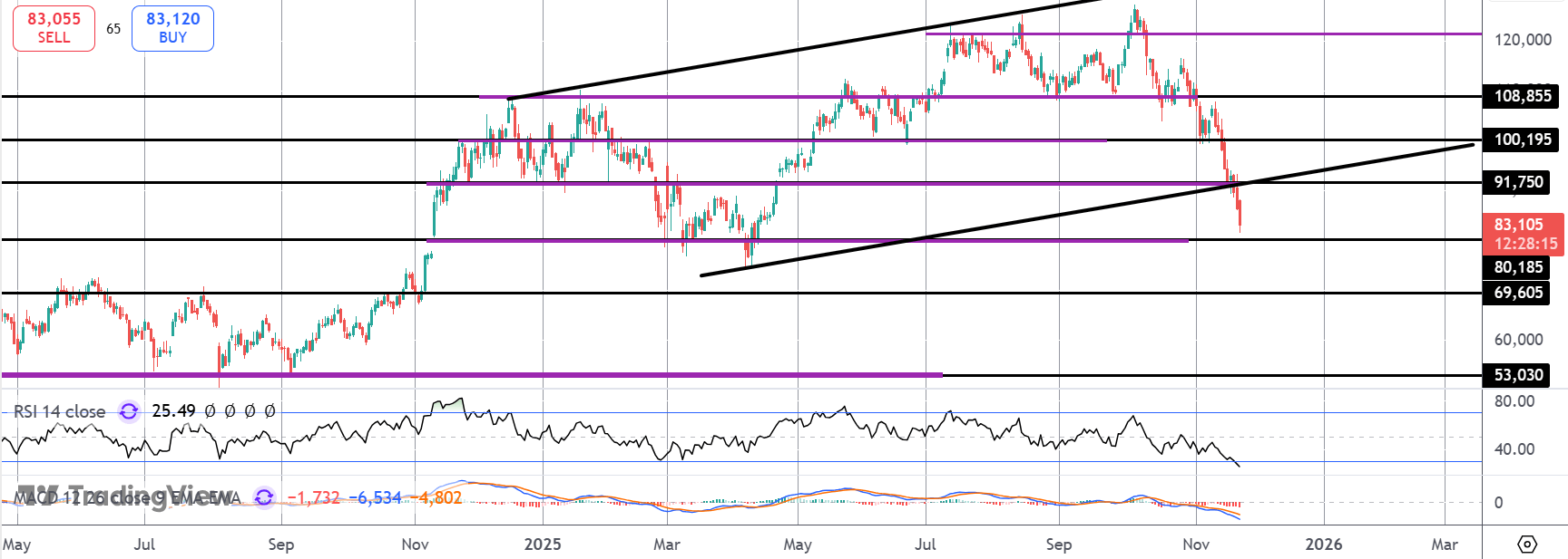 Bitcoin Eyeing YTD Lows As Plunge Worsens