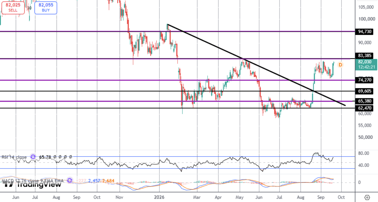 Bitcoin Eyeing Test of Key Pivot