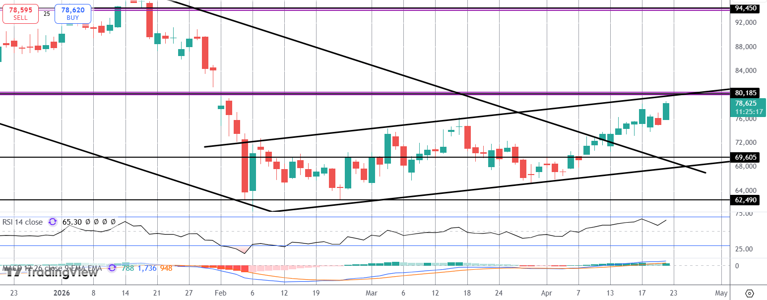 Bitcoin Testing Major Level As Bulls Eye Breakout