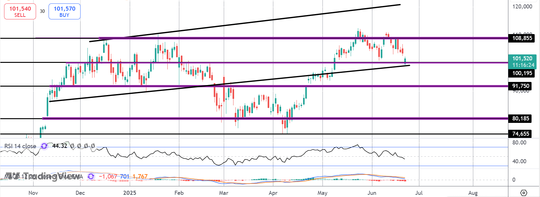 Bitcoin Testing Key Support Level