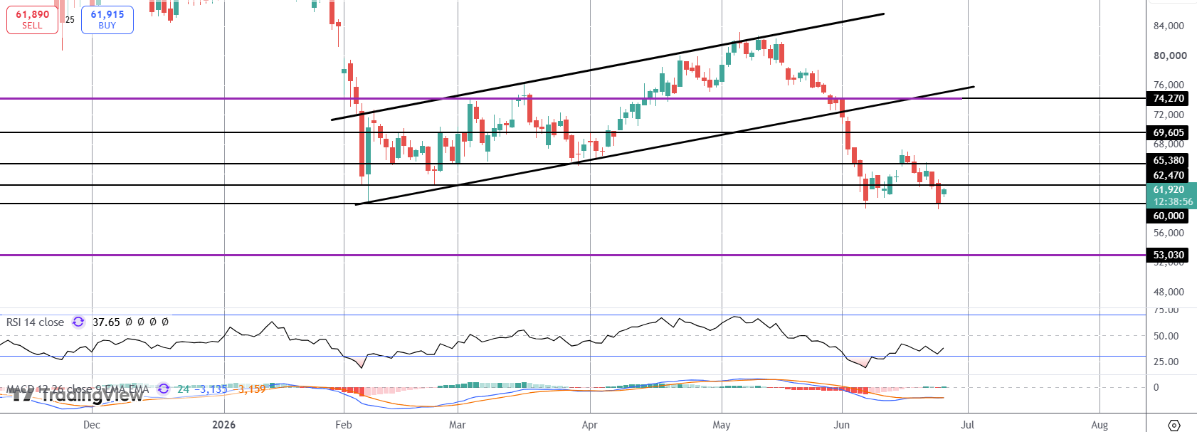 Bitcoin Testing YTD Lows As USD Soars