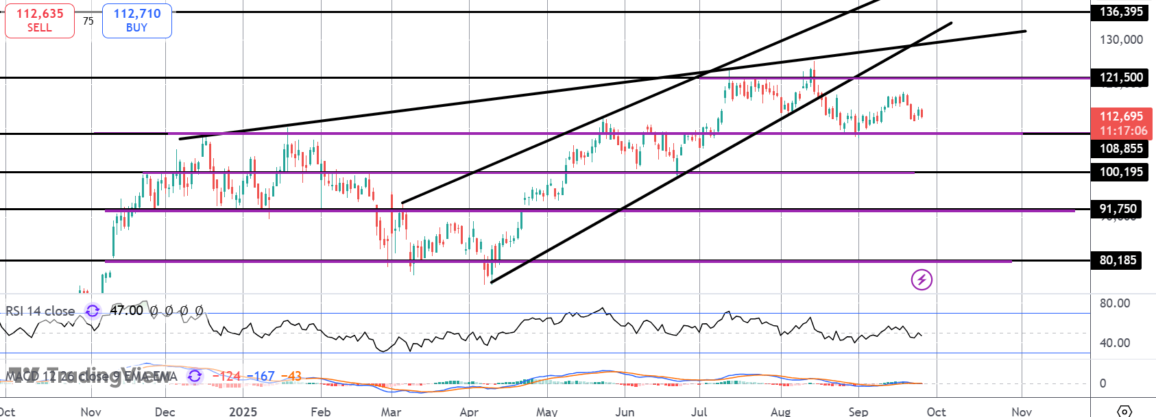 Bitcoin Lacking Bullish Momentum