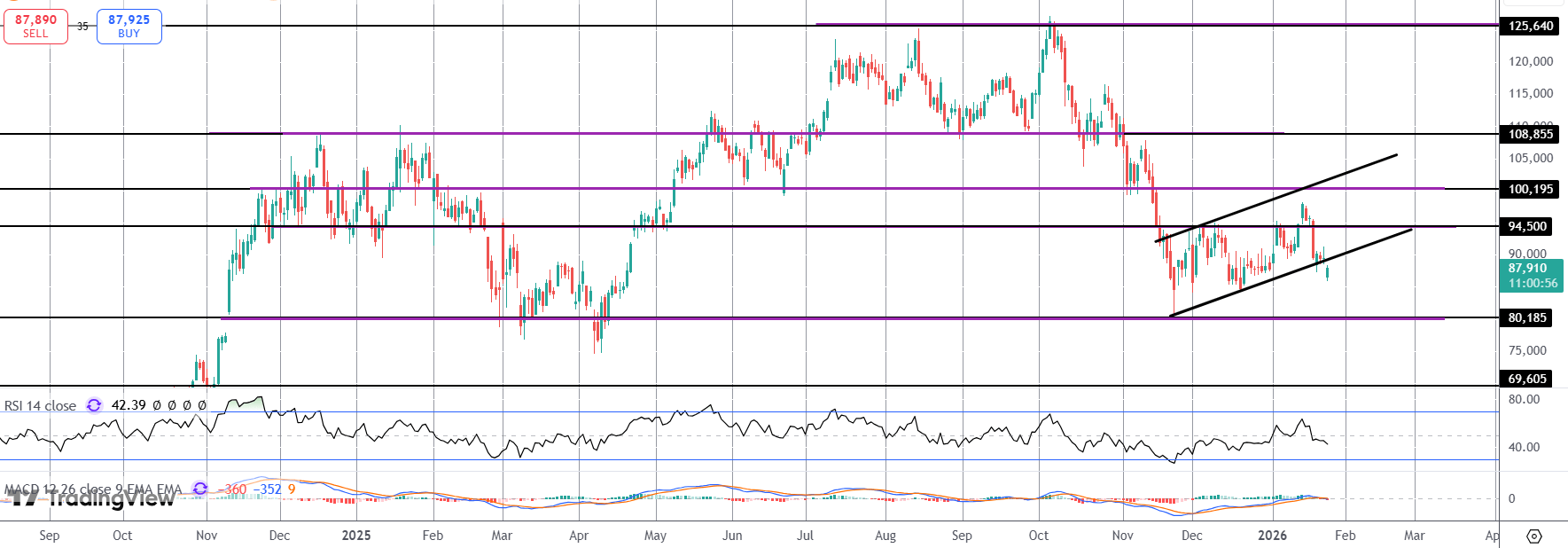 Bitcoin Stabilises Following Crash Lower