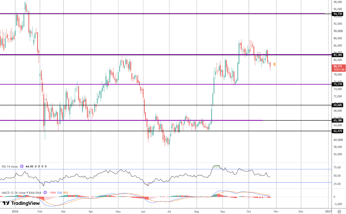 Bitcoin Lower Ahead of FOMC