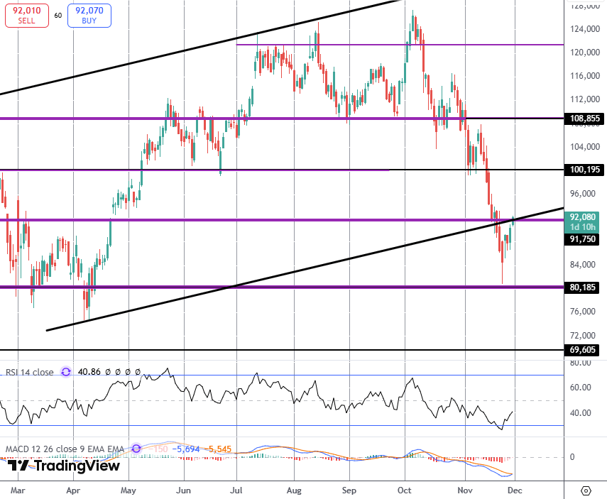 Bitcoin Recovery Gaining Ground