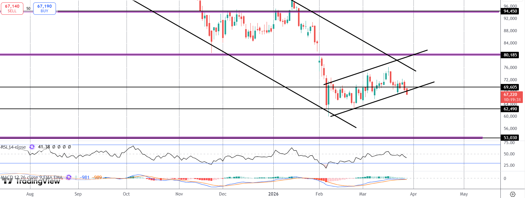Bearish Bitcoin Channel Break