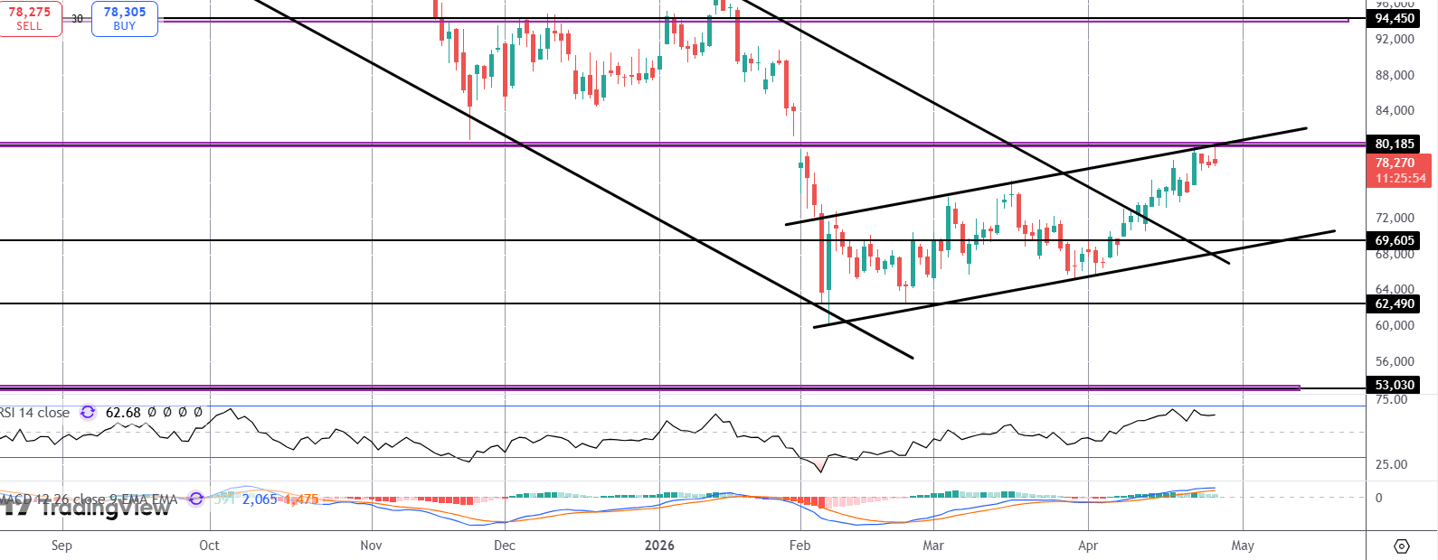 Bitcoin Capped At $80k Ahead Of FOMC