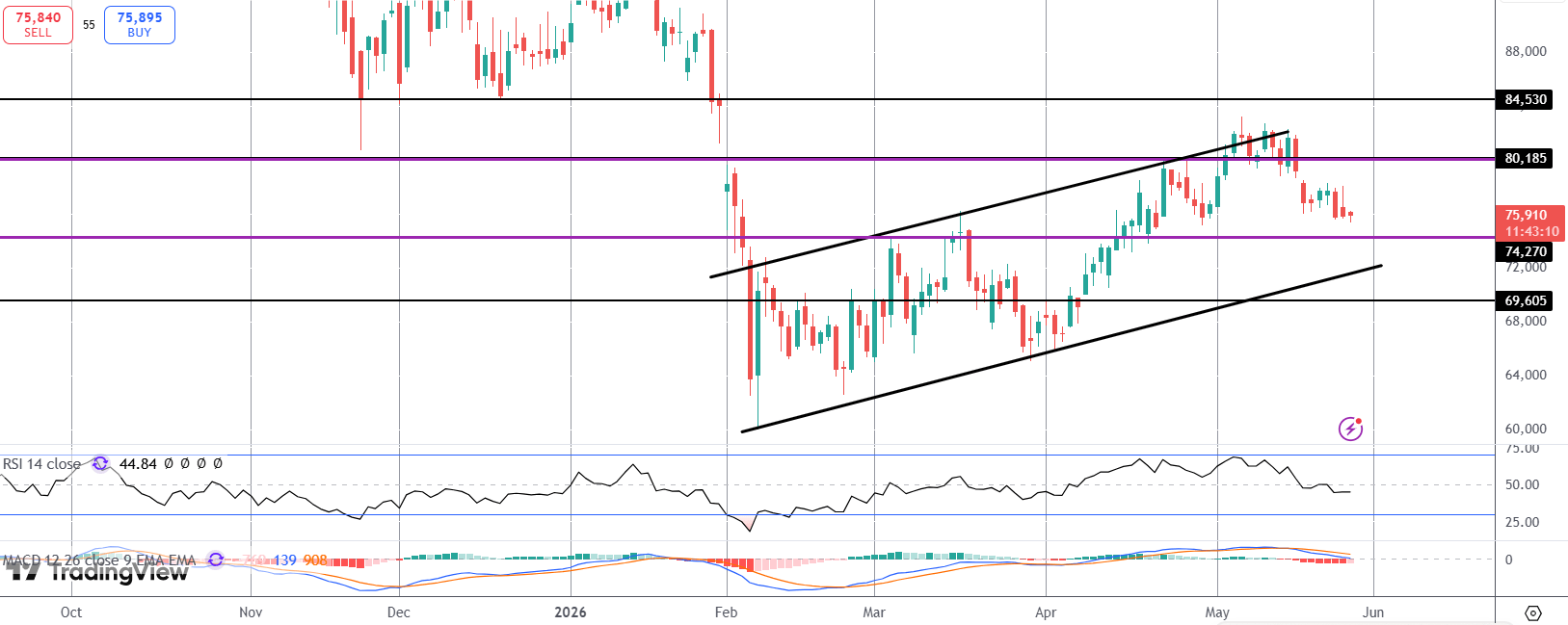 Bullish Bitcoin Outlook remains