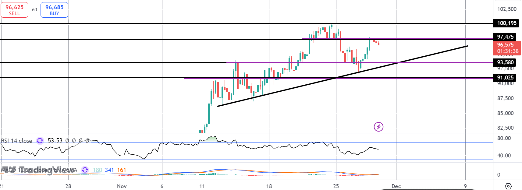 Bitcoin Order Flow Points To Fresh Highs Soon