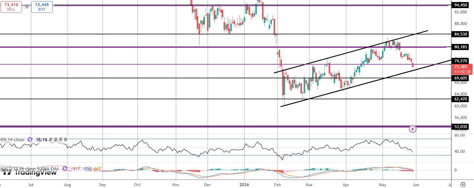 Bitcoin Testing Channel Lows As Sell-off Intensifies