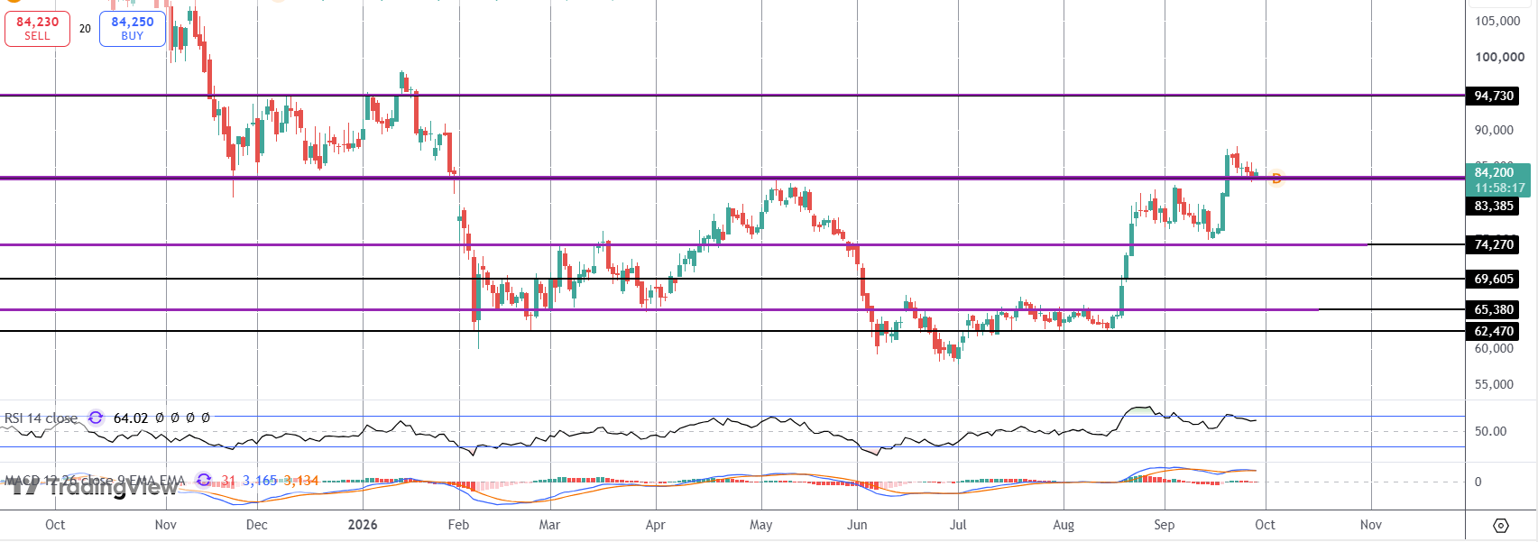 Bitcoin Bulls Looking To Defend Rally