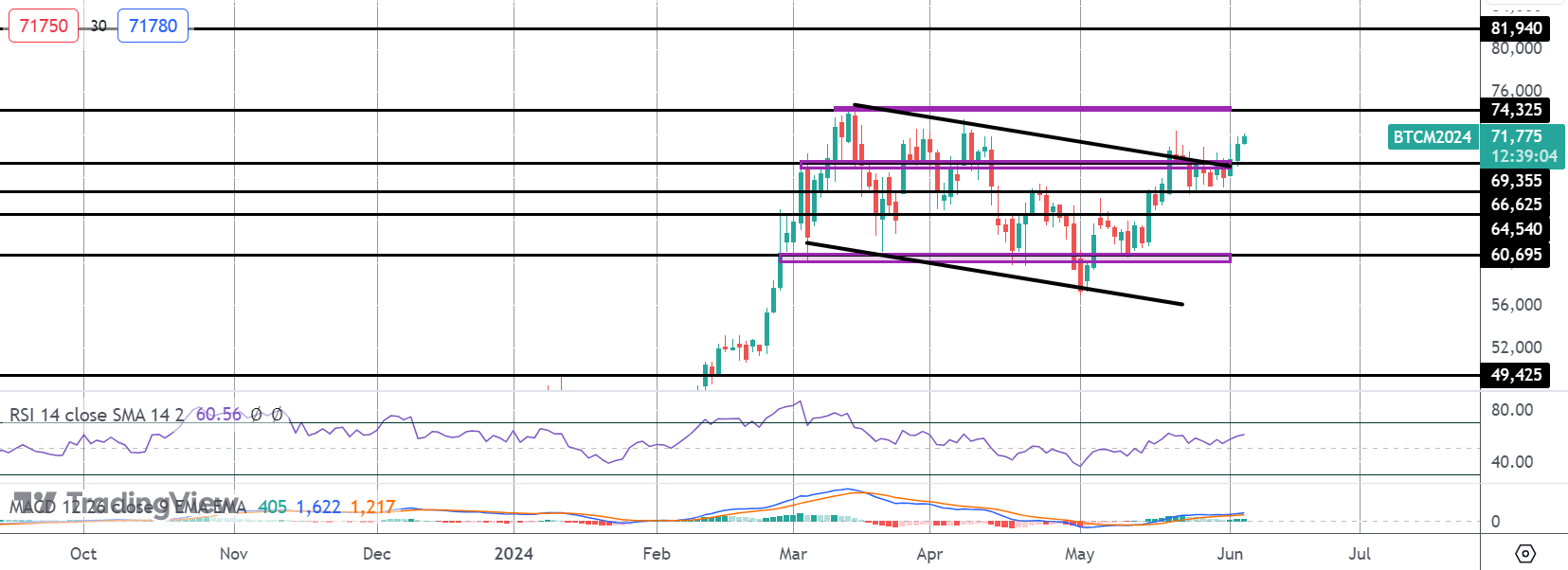 Bitcoin Rallying on Soaring ETF Inflow
