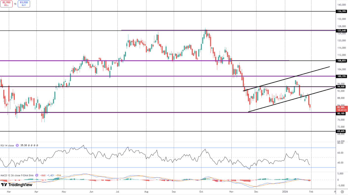 Critical Support Test for Bitcoin