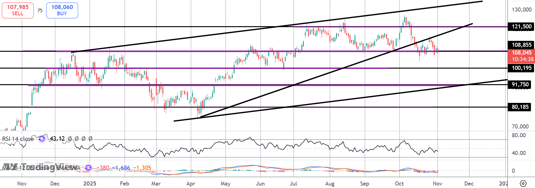 BTC Downside Risks Building - Key Week Ahead