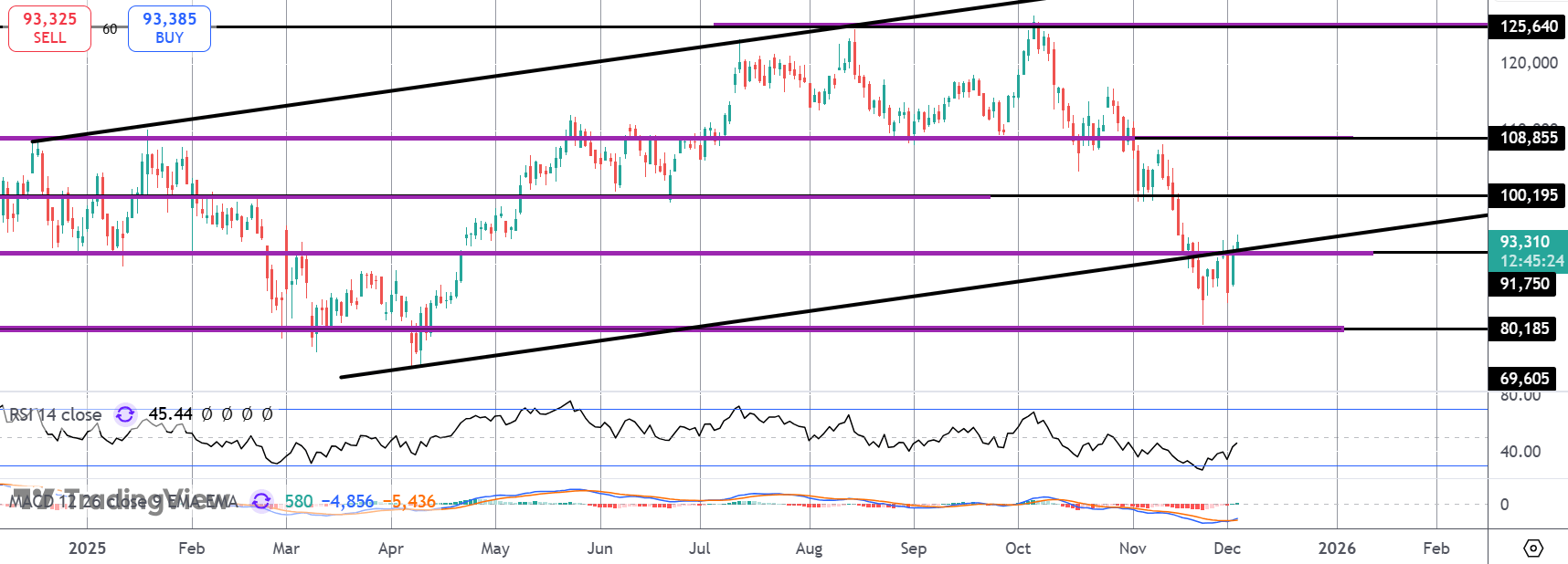 Bitcoin Breaking Back Into Bull Channel