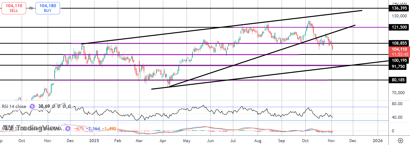 Is Bitcoin At Risk of A Major Breakdown?