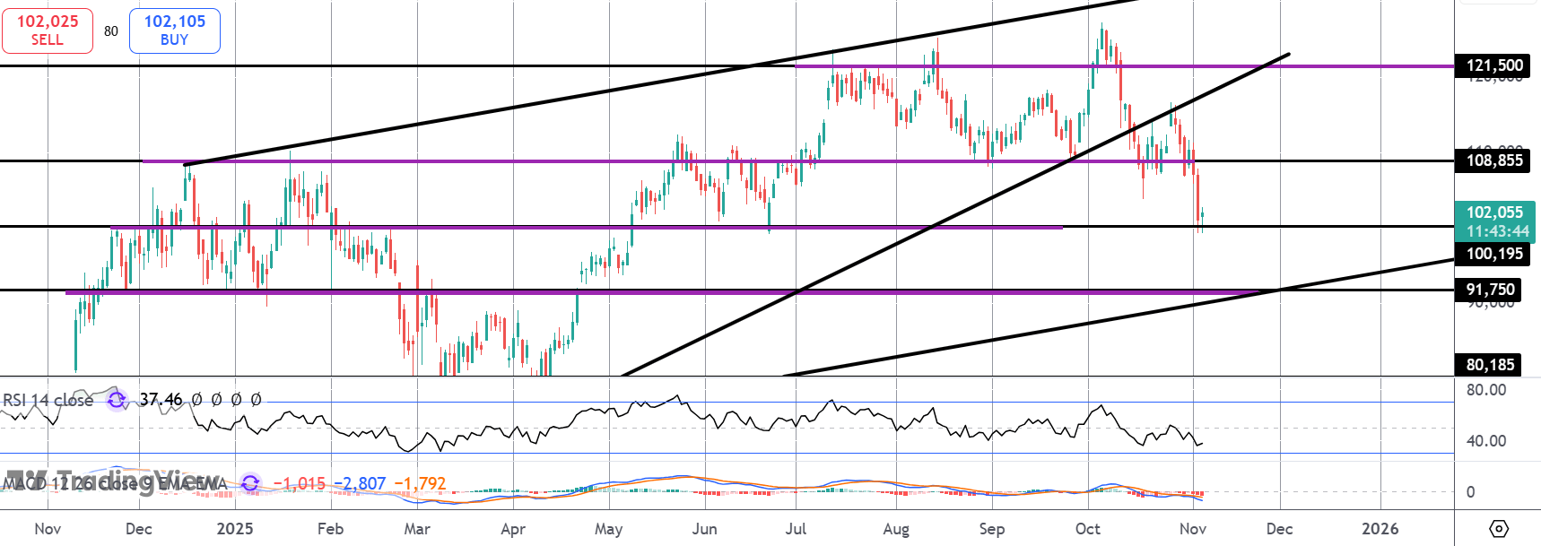 Bitcoin Retests Major $100k Level