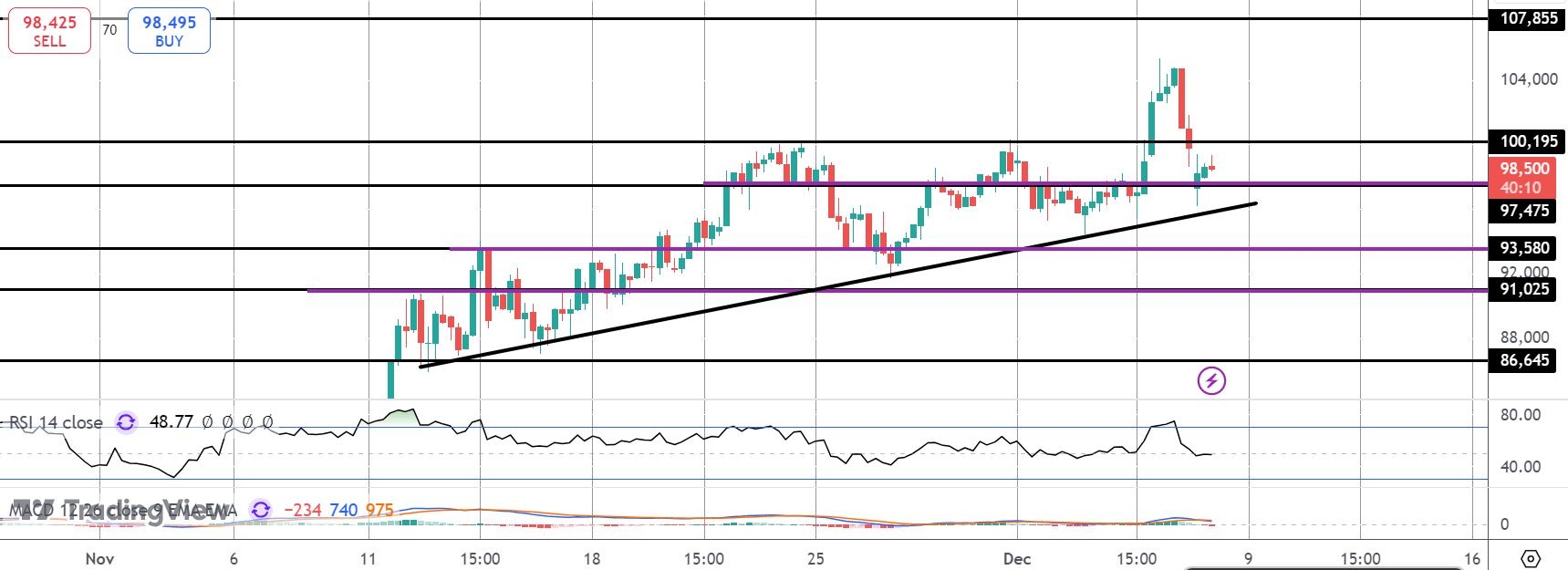 Bitcoin Reverses Back Under $100k