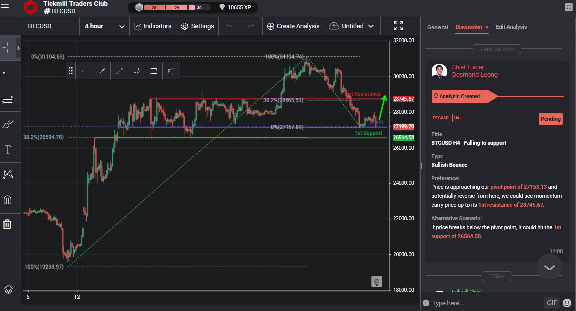 BTCUSD H4 | Falling to Support