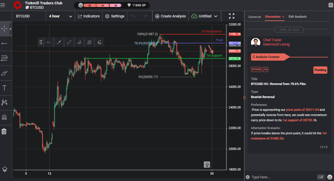 BTCUSD H4 | Reversal From 78.6% Fibo