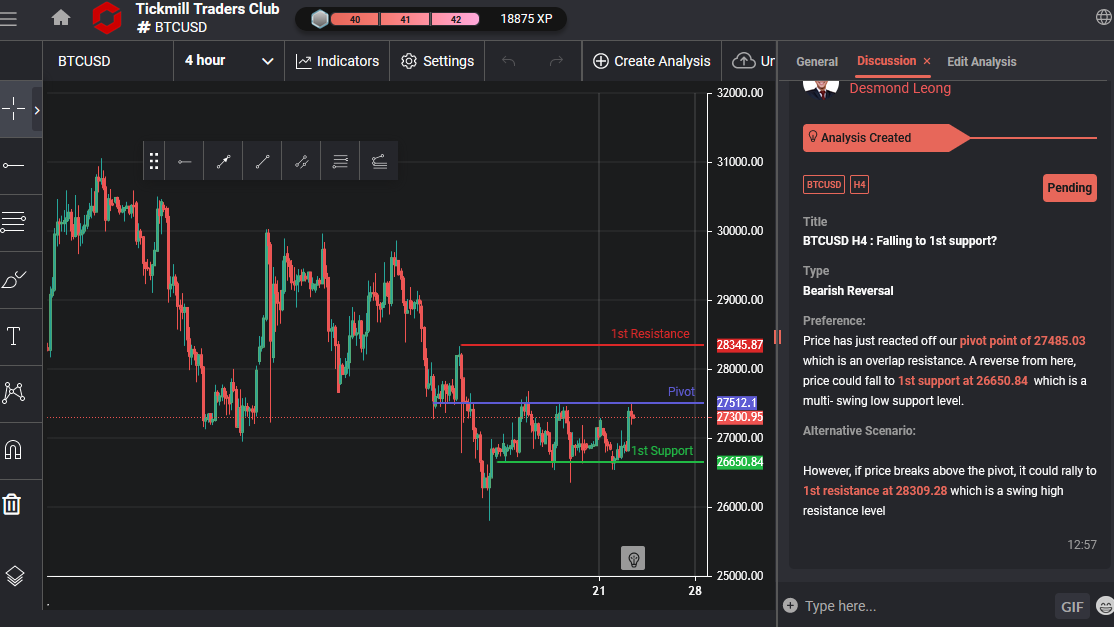 BTCUSD H4 : Falling to 1st Support