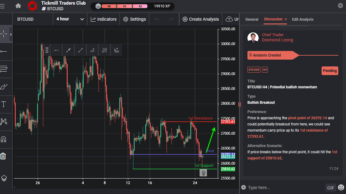 BTCUSD H4 | Potential Bullish Momentum
