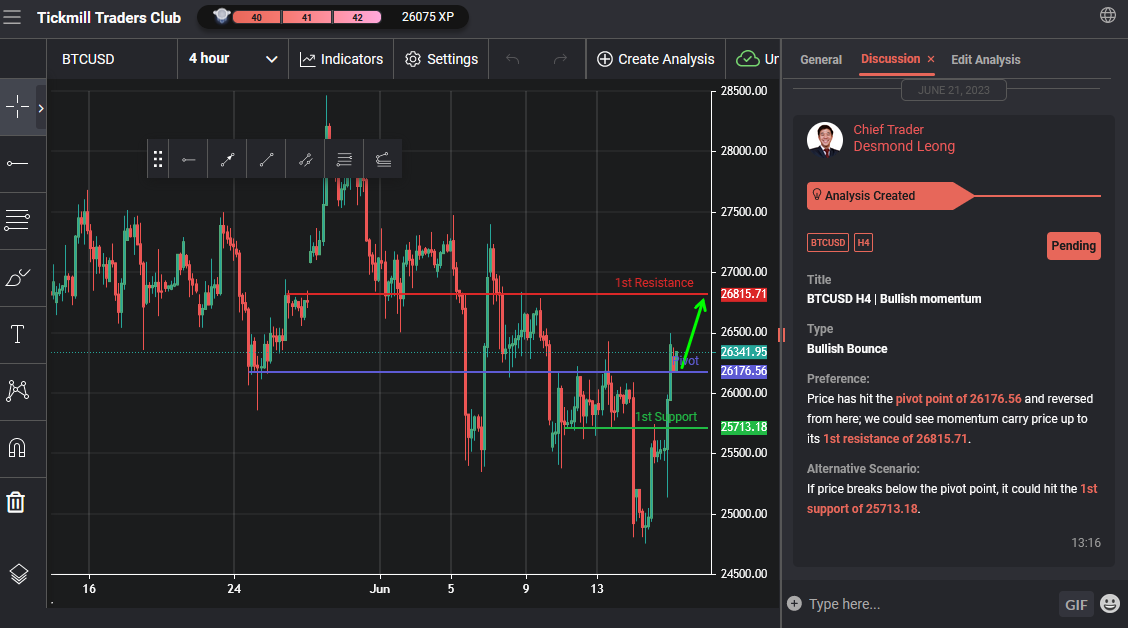BTCUSD H4 | Bullish Momentum