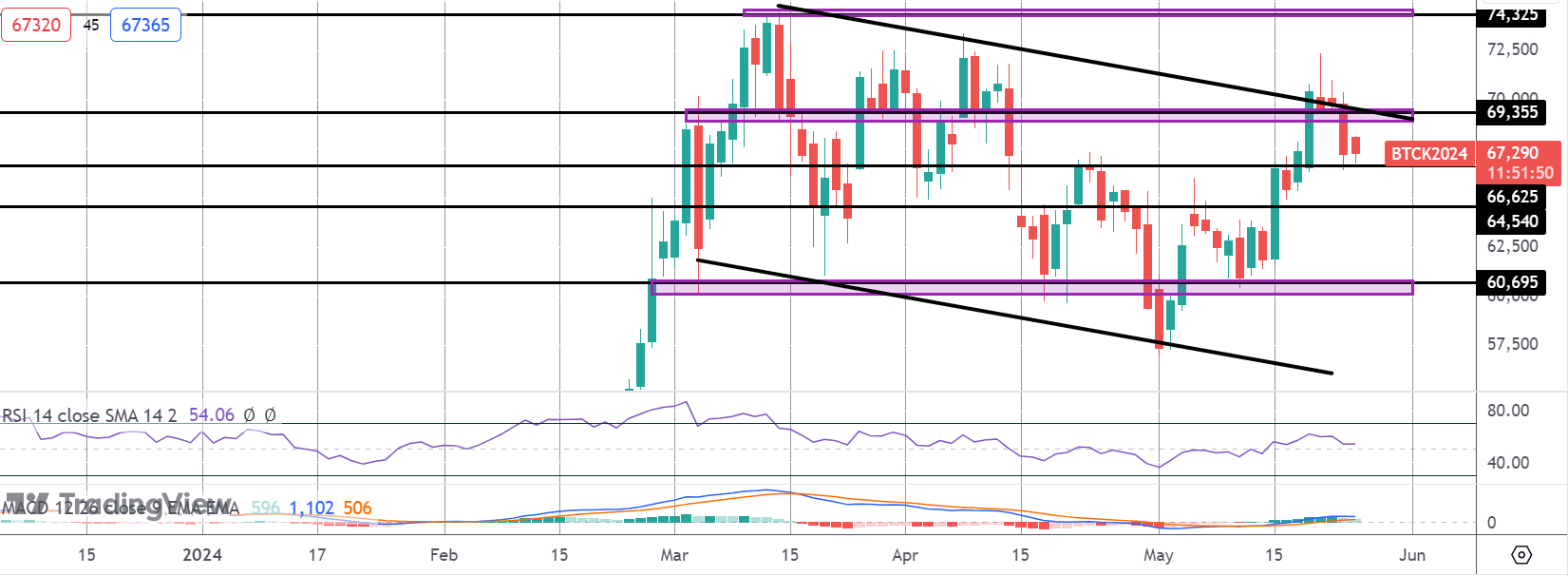 Bitcoin Reverses From Channel Resistance