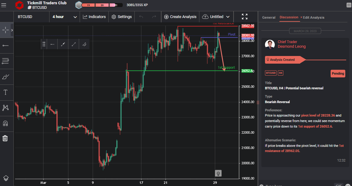 Btcusd, H4 | Potential Bearish Reversal