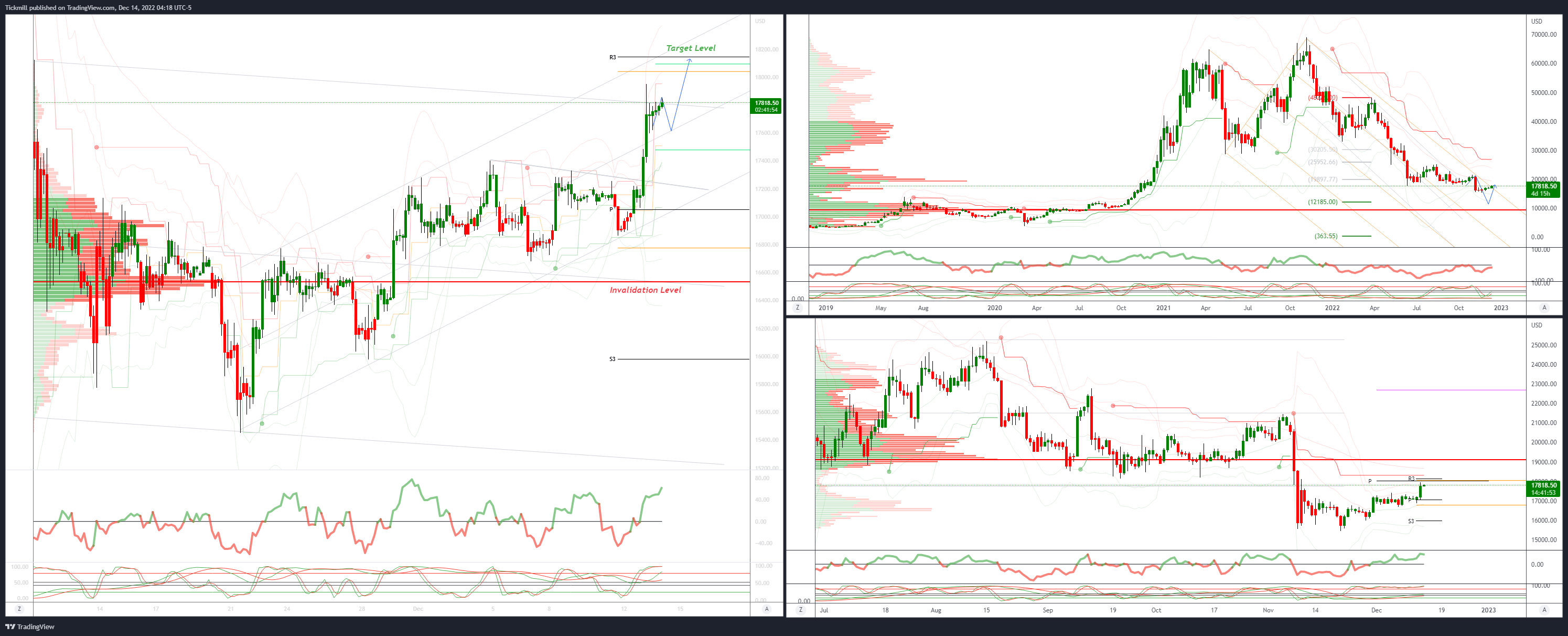 Daily Market Outlook, December 14, 2022