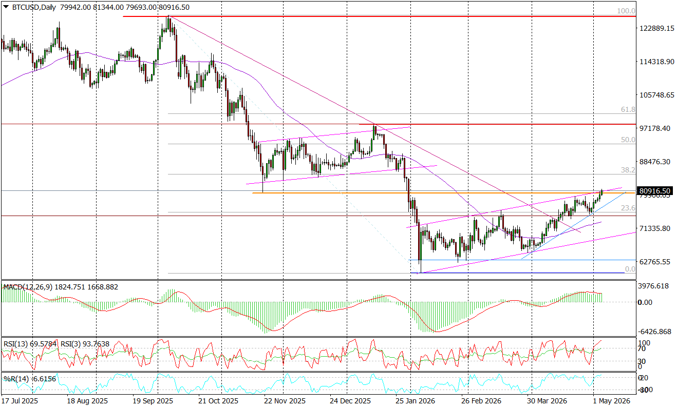 Btc/usd (d) &ndash; Ważny Moment Dla Bitcoina