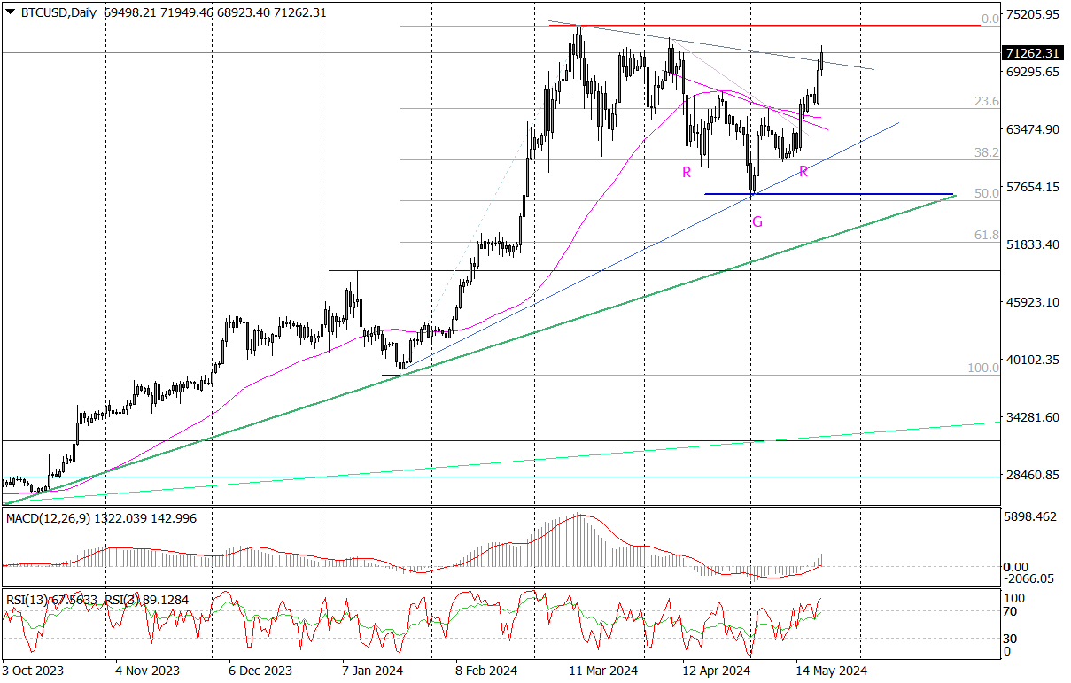 Bitcoin Powyżej 71 Tys. USD