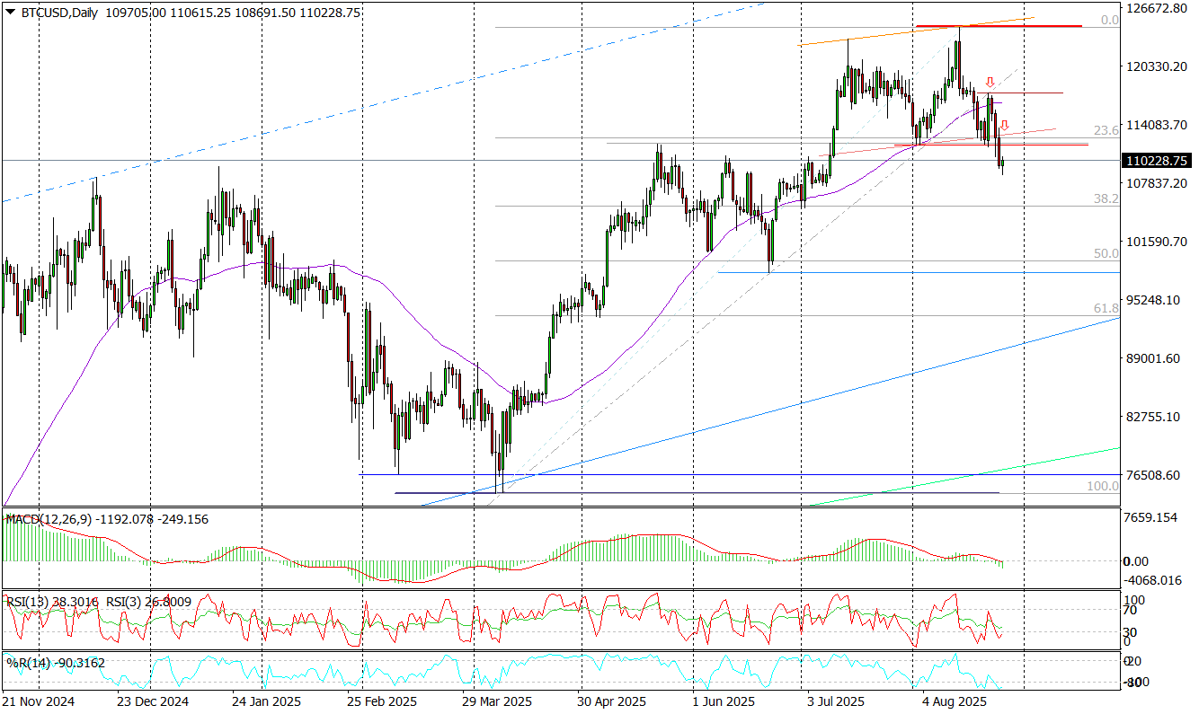 BTCUSD (d) – Przebite Ważne Wsparcia