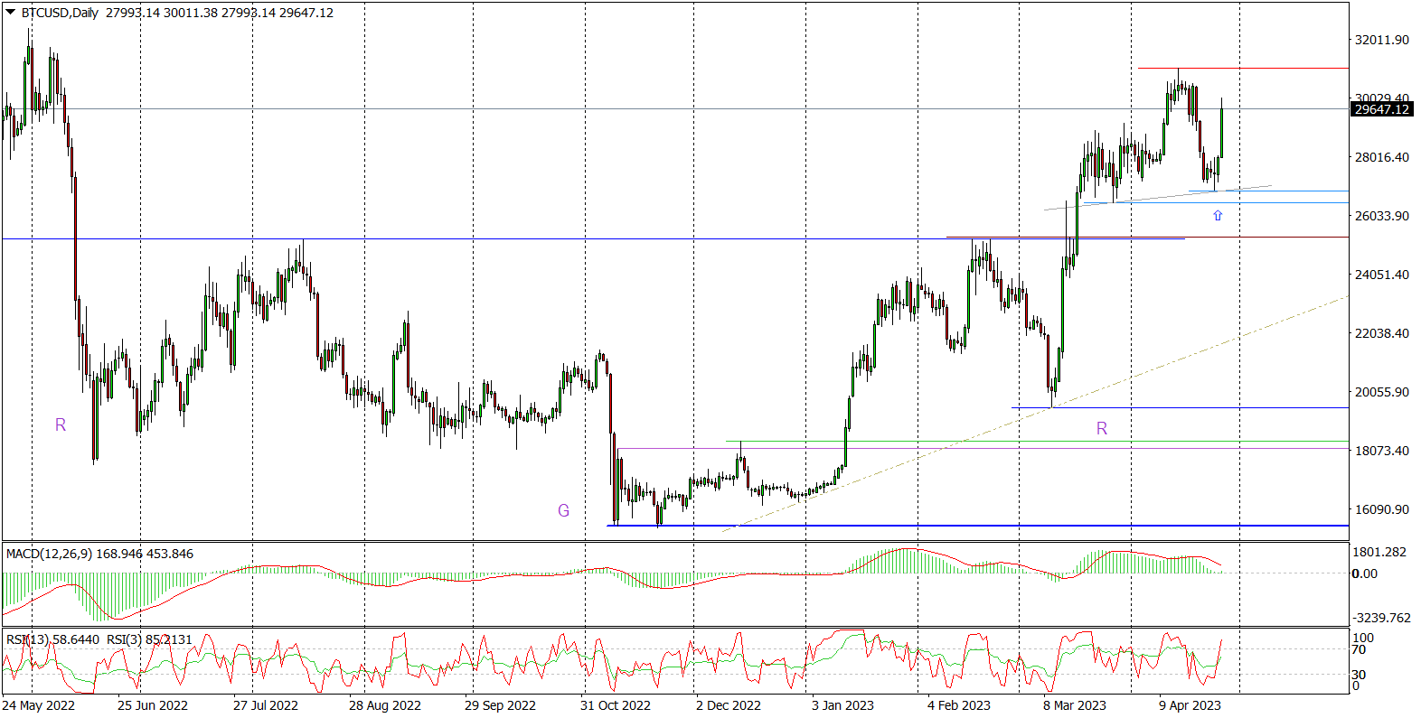 Bitcoin Zbliża Się Do 30 Tys. USD