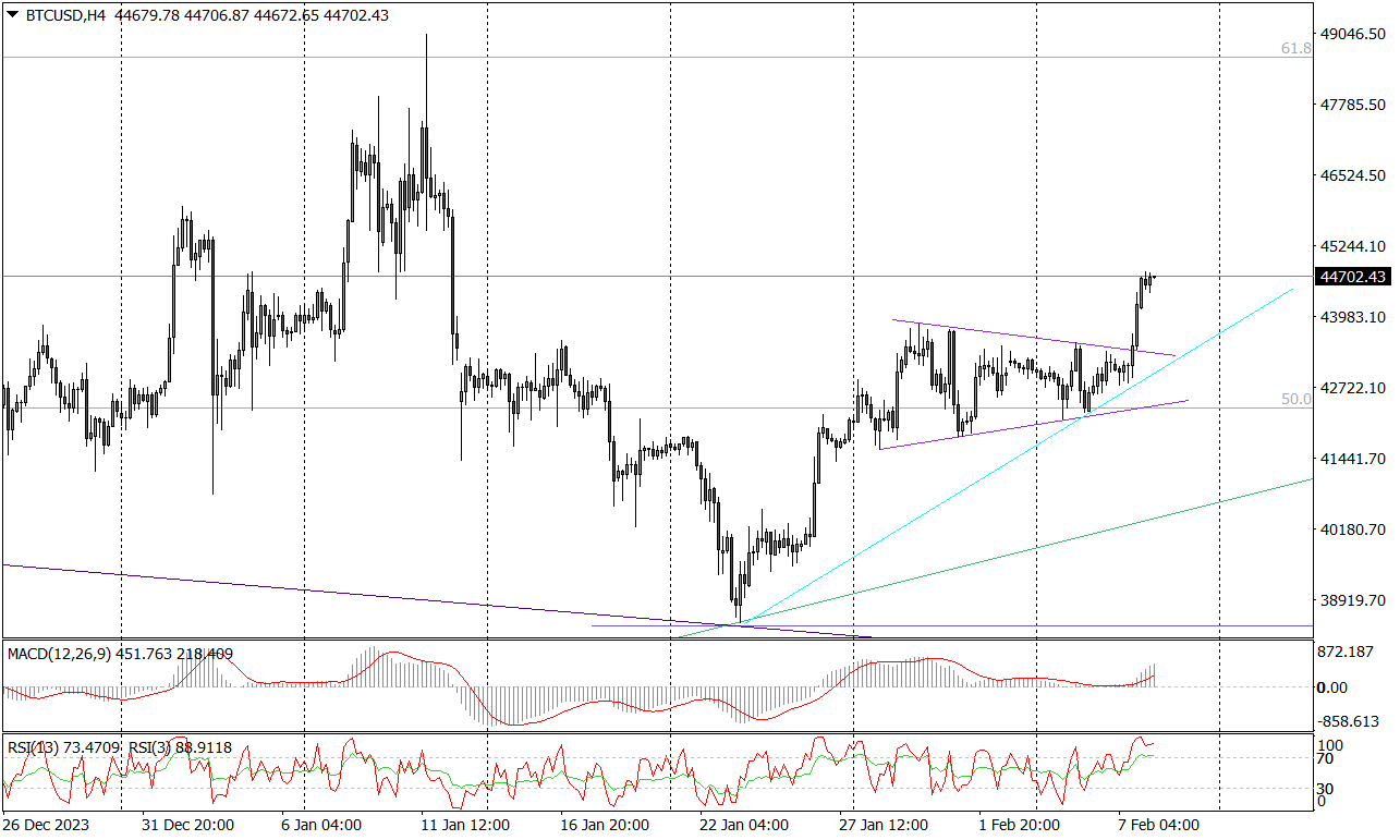 Btc/usd (h4) – Wybicie Z Chorągiewki