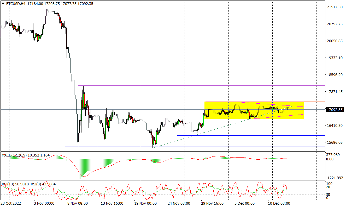 Btc/usd (h4) Pozostaje W Trendzie Bocznym