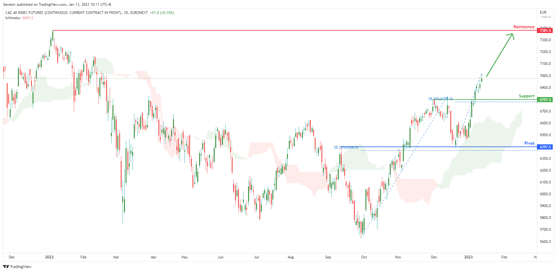 CAC 40 Futures ( Fce1! ), H4 Potential for Bullish Continuation