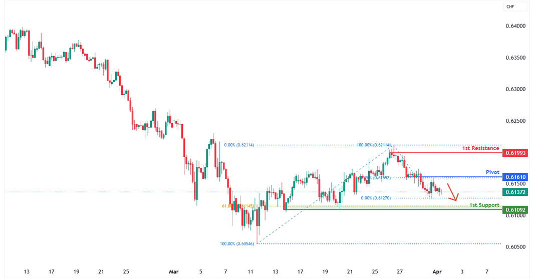 CADCHF H4 | Overlap Resistance at 38.2% Fibonacci Retracement