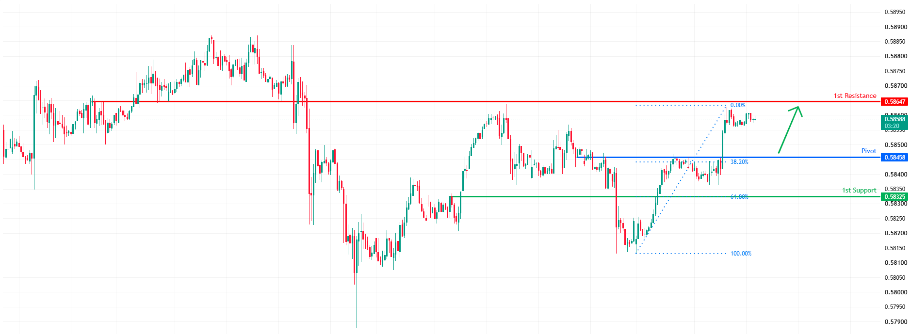 CADCHF H1 | Heading Toward 50% Fib Resistance
