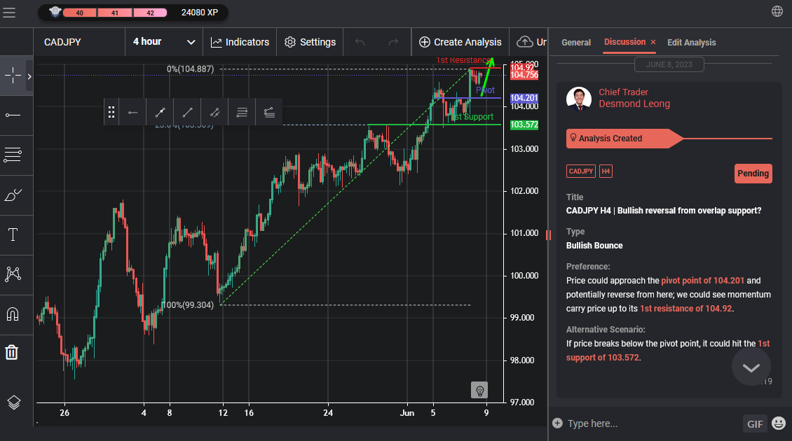 CADJPY H4 | Bullish Reversal From Overlap Support