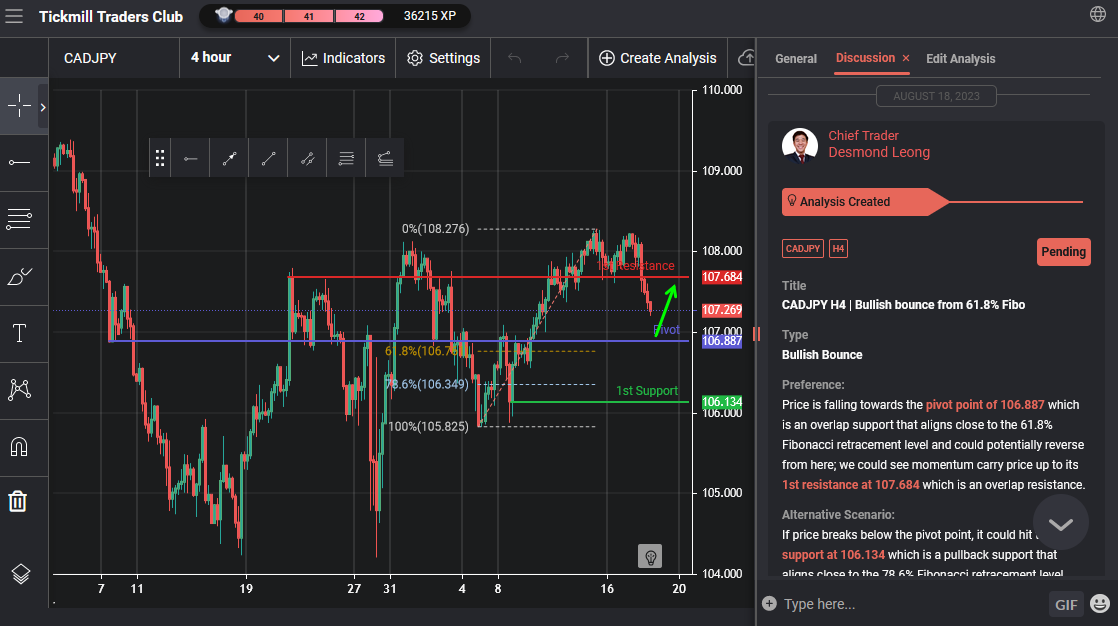 CADJPY H4 | Bullish Bounce From 61.8% Fibo