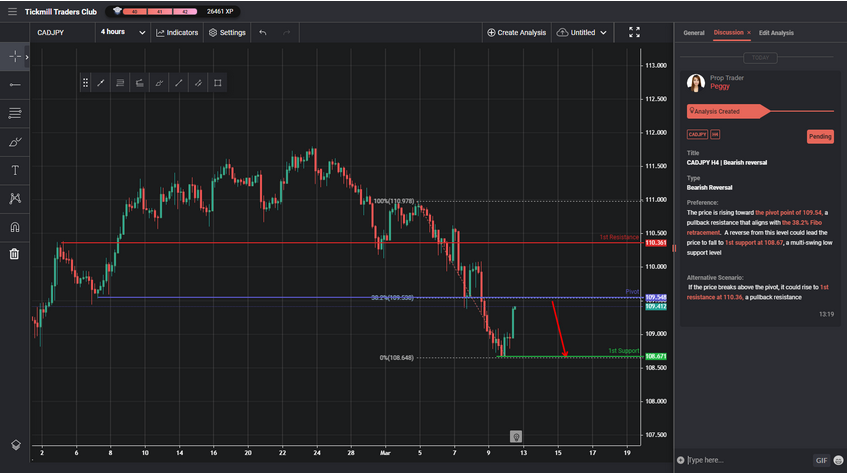 CADJPY H4 | Bearish Reversal